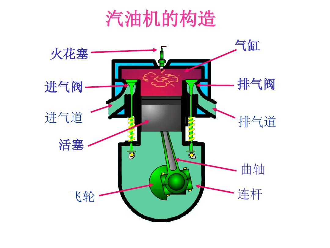 汽油机构造PPT